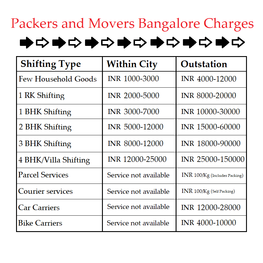 packers and movers Bangalore Charges